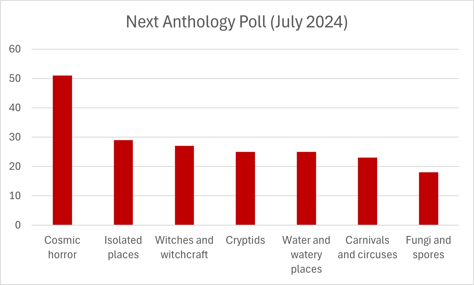 New Anthology Poll (July 2024)